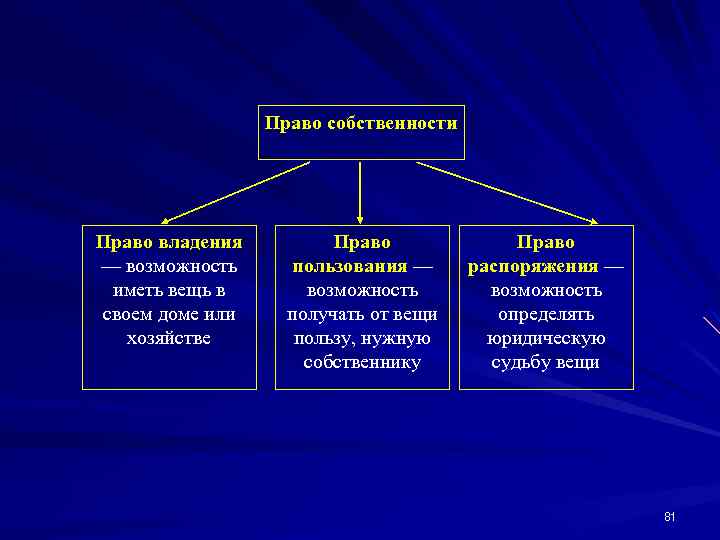 Право собственности Право владения — возможность иметь вещь в своем доме или хозяйстве Право