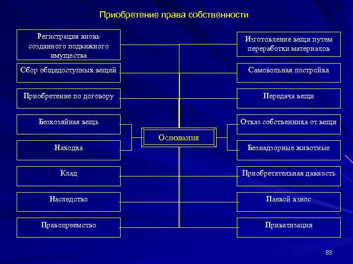 Приобретение права собственности Регистрация вновь созданного подвижного имущества Изготовление вещи путем переработки материалов Сбор