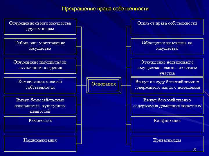 Прекращение права собственности Отчуждение своего имущества другим лицам Отказ от права собственности Гибель или