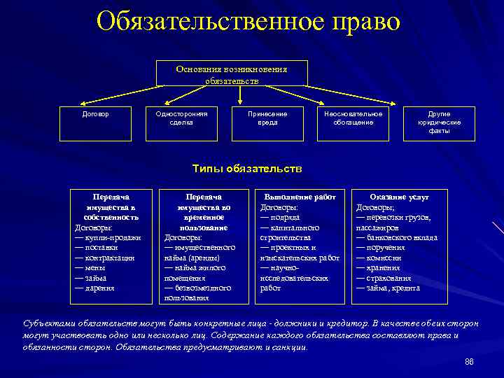 Обязательственное право Основания возникновения обязательств Договор Односторонняя сделка Принесение вреда Неосновательное обогащение Другие юридические