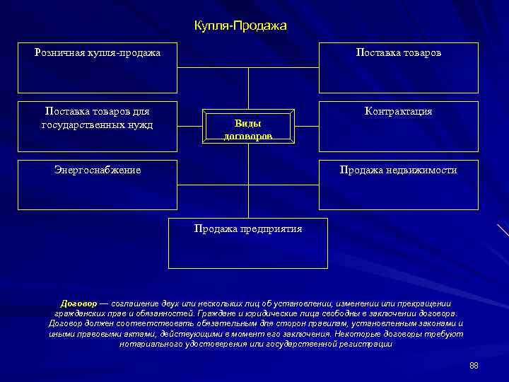 Купля Продажа Розничная купля продажа Поставка товаров для государственных нужд Контрактация Виды договоров Энергоснабжение