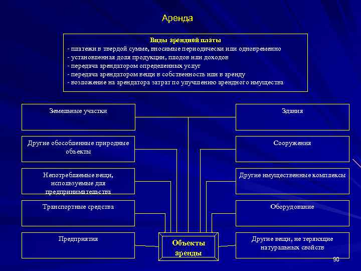 Аренда Виды арендной платы платежи в твердой сумме, вносимые периодически или одновременно установленная доля