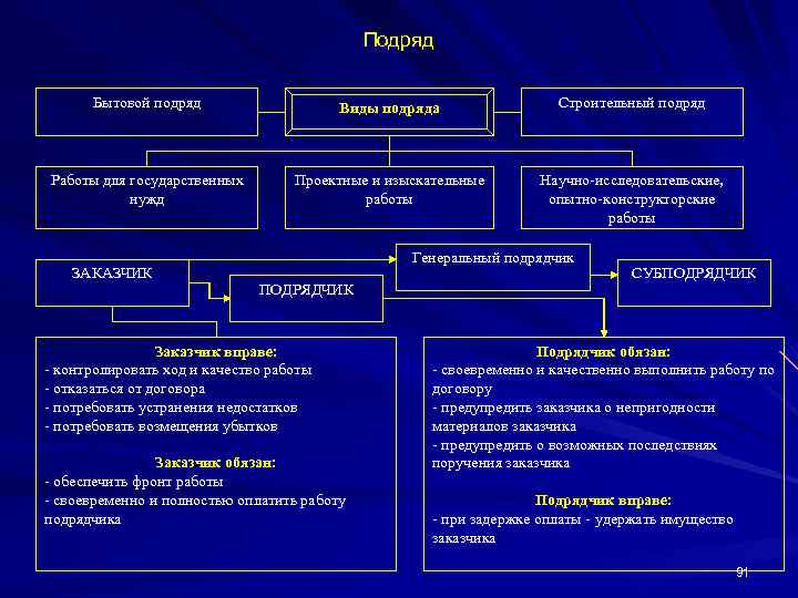 Подряд Бытовой подряд Виды подряда Строительный подряд Работы для государственных нужд Проектные и изыскательные