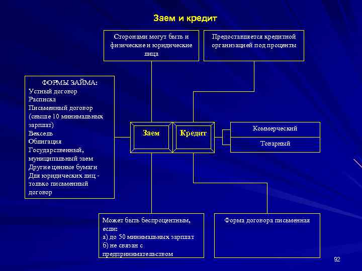 Заем и кредит Сторонами могут быть и физические и юридические лица ФОРМЫ ЗАЙМА: Устный