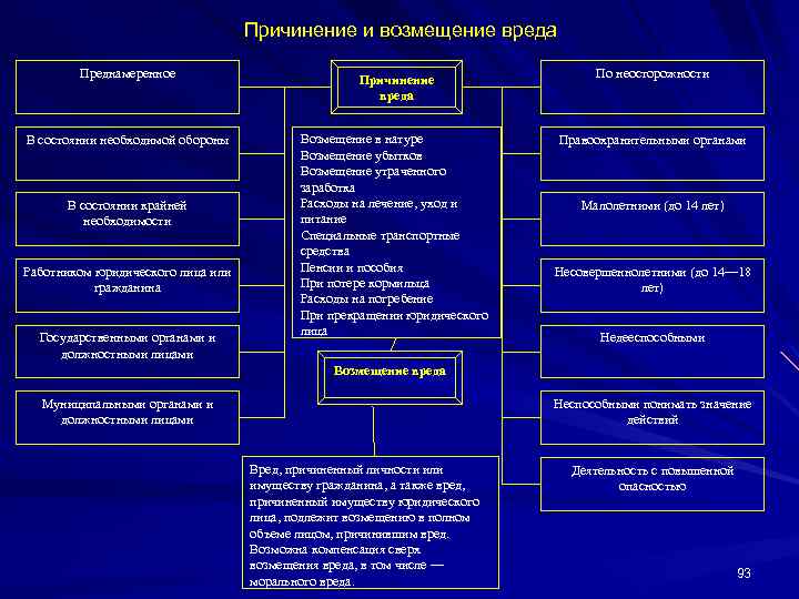 Причинение и возмещение вреда Преднамеренное Причинение вреда По неосторожности В состоянии необходимой обороны Возмещение