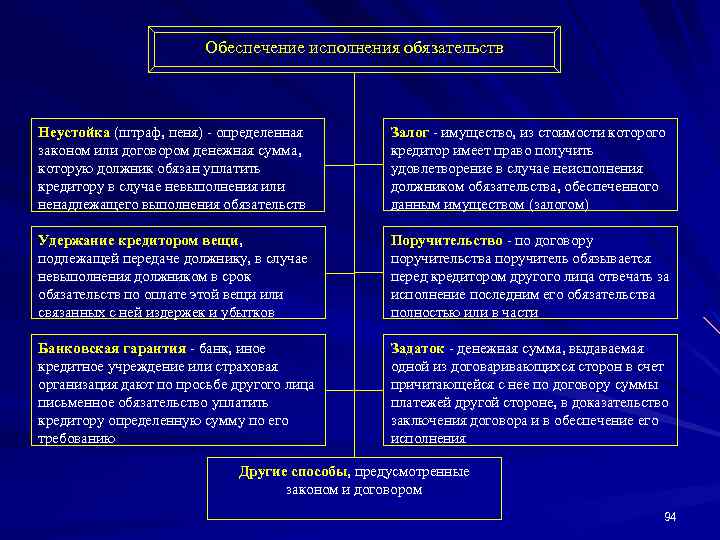 Обеспечение исполнения обязательств Неустойка (штраф, пеня) определенная законом или договором денежная сумма, которую должник