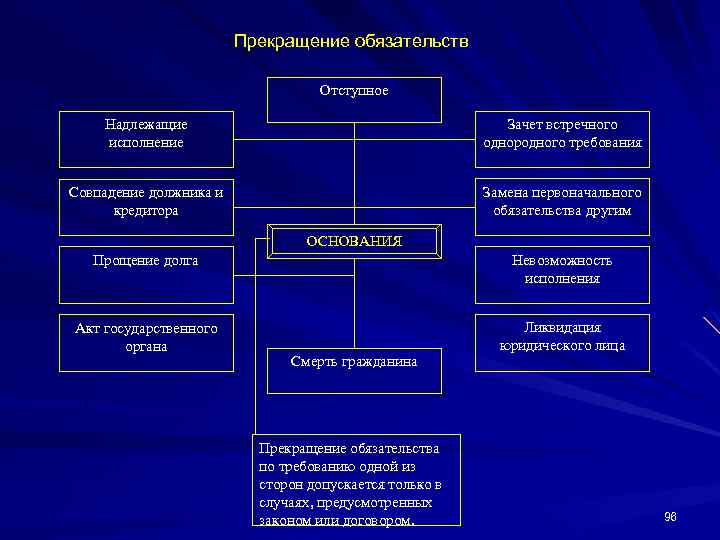 Прекращение обязательств Отступное Надлежащие исполнение Зачет встречного однородного требования Совпадение должника и кредитора Замена