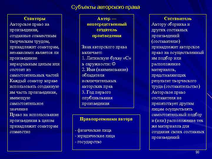 Субъекты авторского права Соавторы Авторское право на произведения, созданные совместным творческим трудом, принадлежит соавторам,