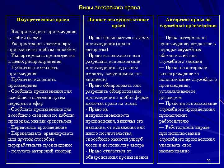 Составьте схему объекты авторских прав