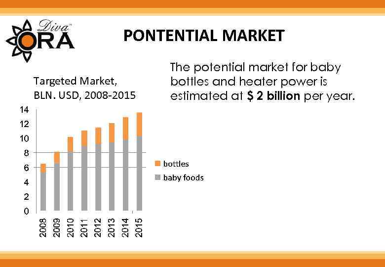 PONTENTIAL MARKET Targeted Market, BLN. USD, 2008 -2015 The potential market for baby bottles