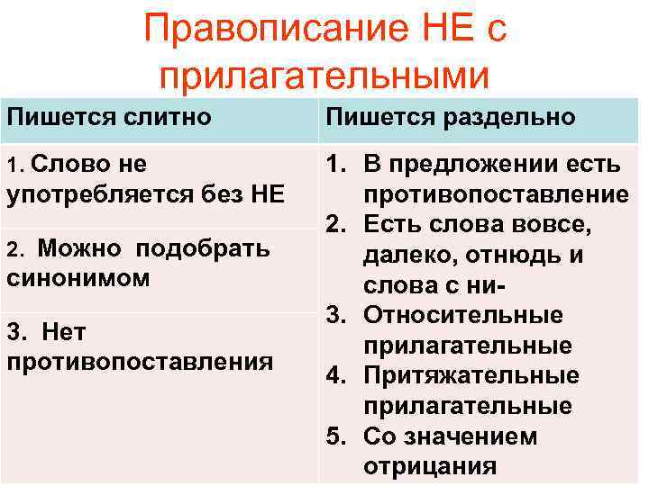Правописание НЕ с прилагательными Пишется слитно 1. Слово не употребляется без НЕ 2. Можно