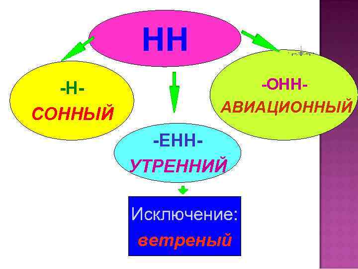 НН -НСОННЫЙ -ОННАВИАЦИОННЫЙ -ЕННУТРЕННИЙ Исключение: ветреный 