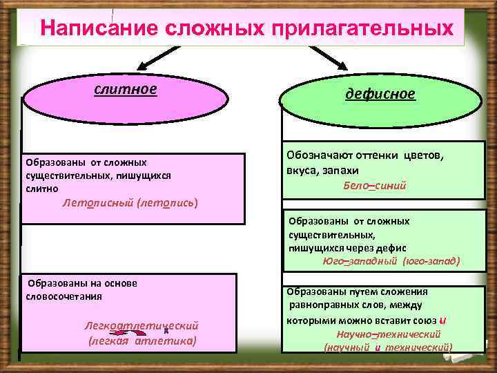  Написание сложных прилагательных слитное Образованы от сложных существительных, пишущихся слитно дефисное Обозначают оттенки