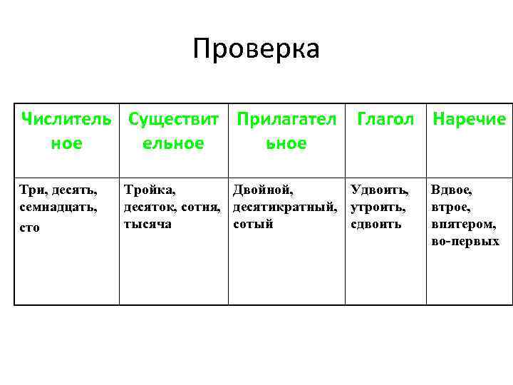 Проверка Числитель Существит Прилагател ное ельное Три, десять, семнадцать, сто Глагол Наречие Тройка, Двойной,