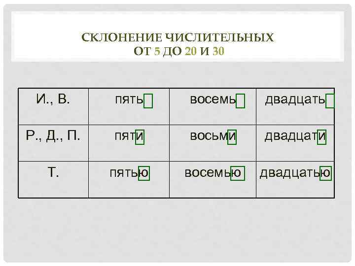 СКЛОНЕНИЕ ЧИСЛИТЕЛЬНЫХ ОТ 5 ДО 20 И 30 И. , В. пять восемь двадцать