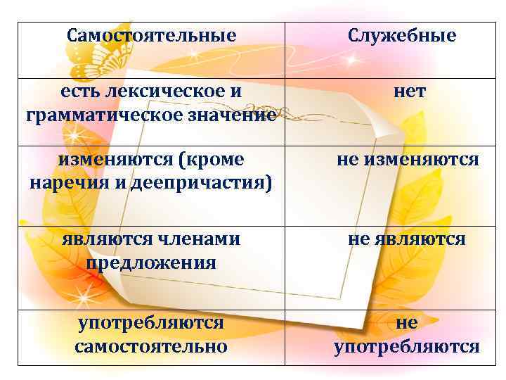 Самостоятельные Служебные есть лексическое и грамматическое значение нет изменяются (кроме наречия и деепричастия) не