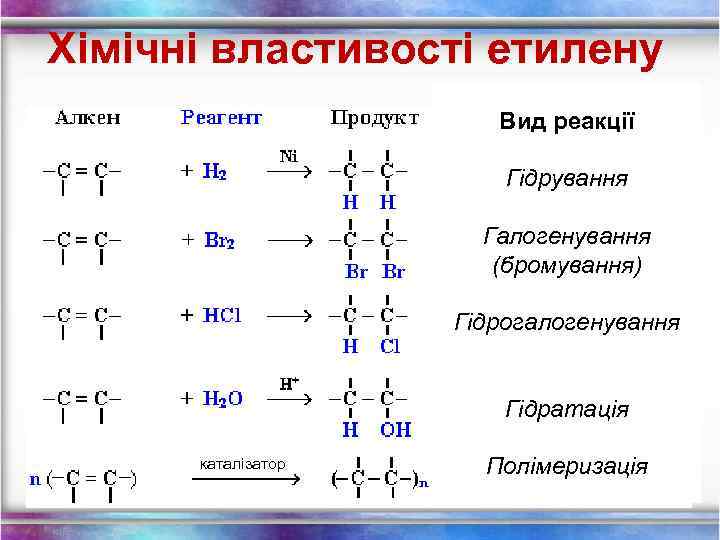 Хімічні властивості етилену Вид реакції Гідрування Галогенування (бромування) Гідрогалогенування Гідратація каталізатор Полімеризація 