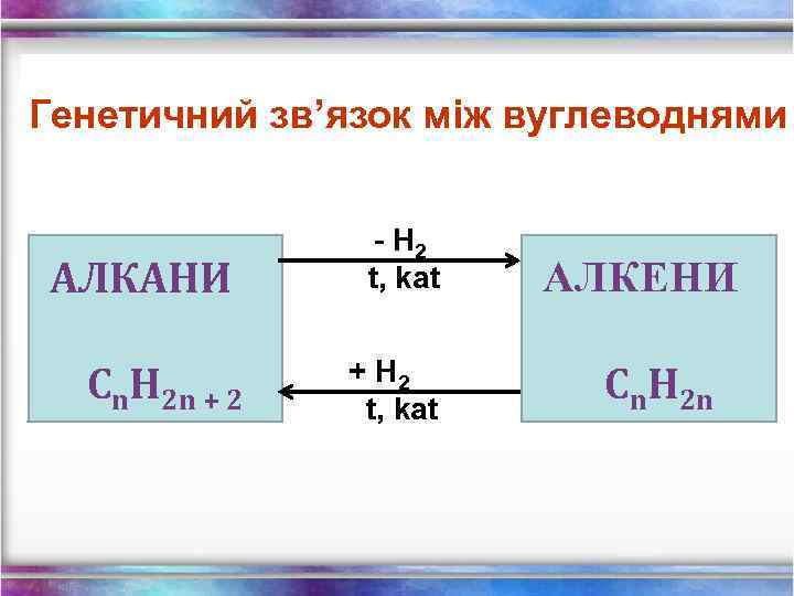 Генетичний зв’язок між вуглеводнями АЛКАНИ Cn. H 2 n + 2 - H 2