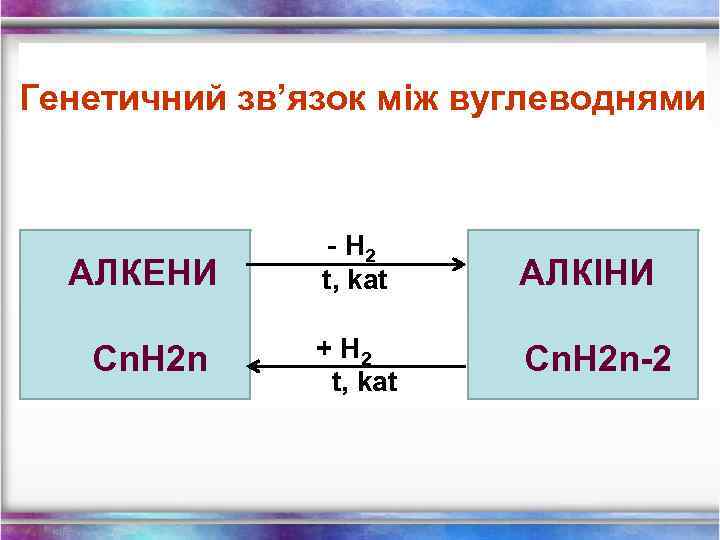 Генетичний зв’язок між вуглеводнями АЛКЕНИ - H 2 t, kat АЛКІНИ Сn. H 2