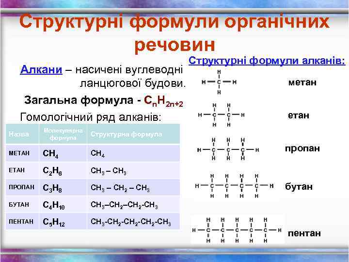 Структурні формули органічних речовин Алкани – насичені вуглеводні ланцюгової будови. Загальна формула - Сn.