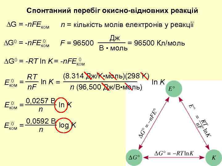 Спонтанний перебіг окисно-відновних реакцій G = -n. FEком G 0 = 0 -n. FEком