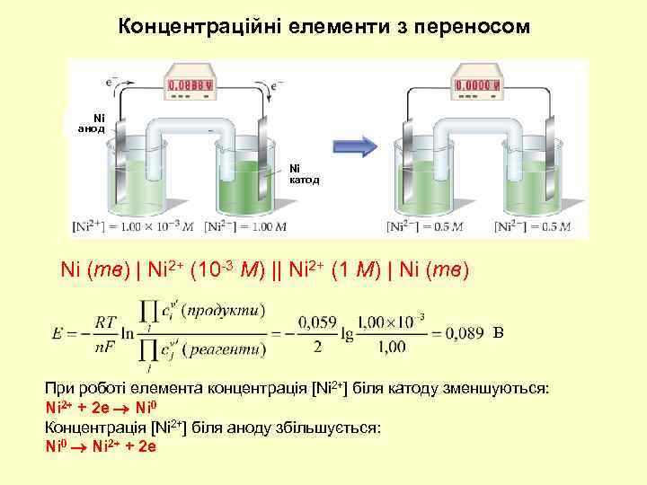 Концентраційні елементи з переносом Ni анод Ni катод Ni (тв) | Ni 2+ (10