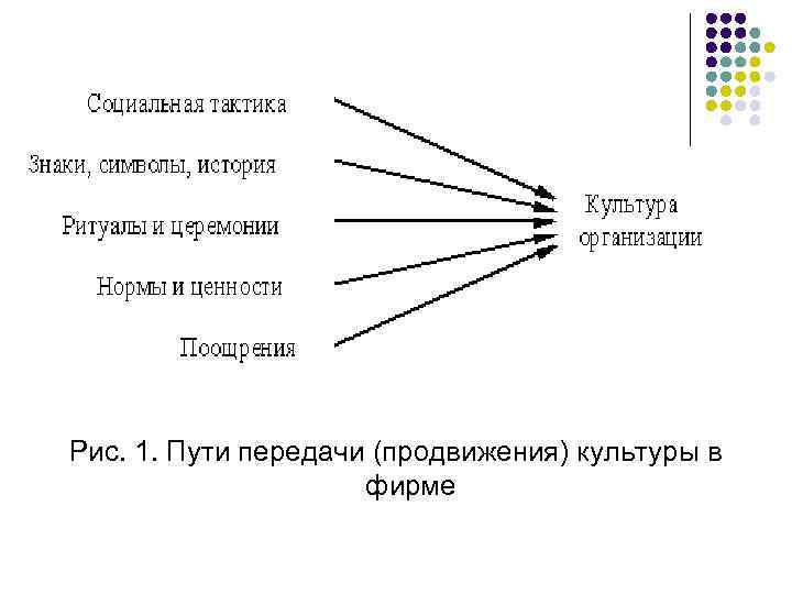 Культура передачи. Пути передачи культуры в фирме. Способы передачи культуры в организации. Способы передачи достижений в культуре. Способы передачи культуры в истории.