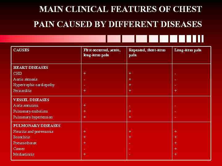 MAIN CLINICAL FEATURES OF CHEST PAIN CAUSED BY DIFFERENT DISEASES CAUSES First occurred, acute,