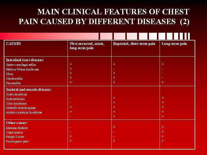 MAIN CLINICAL FEATURES OF CHEST PAIN CAUSED BY DIFFERENT DISEASES (2) CAUSES First occurred,