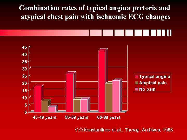 Combination rates of typical angina pectoris and atypical chest pain with ischaemic ECG changes