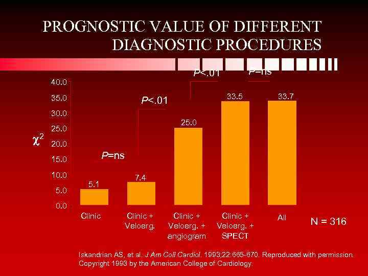 PROGNOSTIC VALUE OF DIFFERENT DIAGNOSTIC PROCEDURES P=ns P<. 01 40. 0 35. 0 33.
