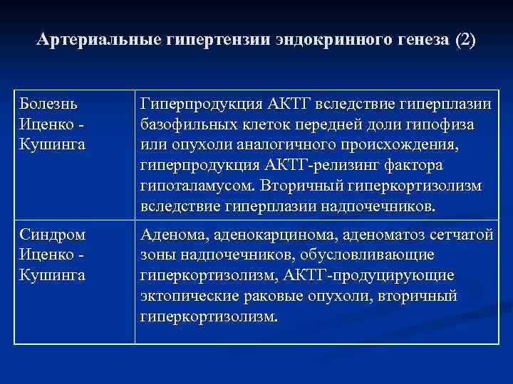 Артериальные гипертензии эндокринного генеза (2) Болезнь Иценко Кушинга Гиперпродукция АКТГ вследствие гиперплазии базофильных клеток