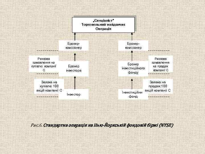„Спеціаліст” Торговельний майданчик Операція Брокеркомісіонер Ринкове замовлення на купівлю компанії С Брокер інвестора Заявка