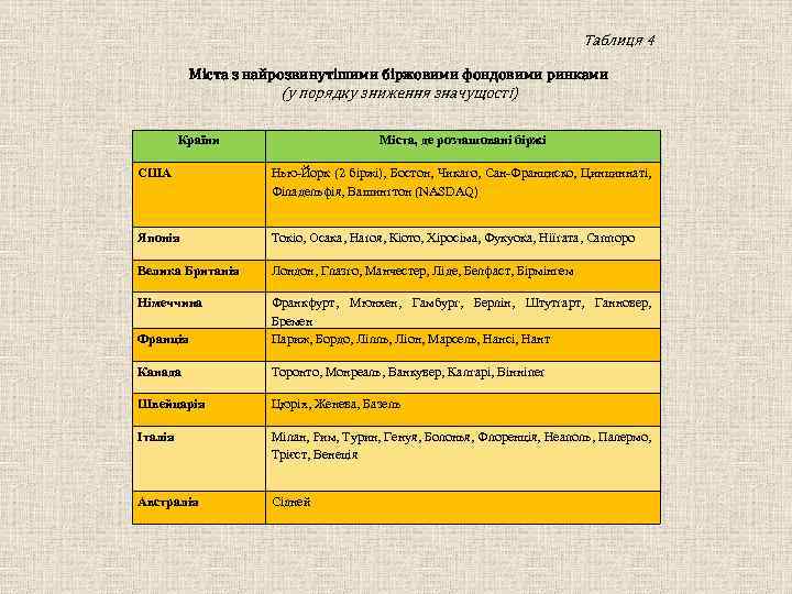 Таблиця 4 Міста з найрозвинутішими біржовими фондовими ринками (у порядку зниження значущості) Країни Міста,