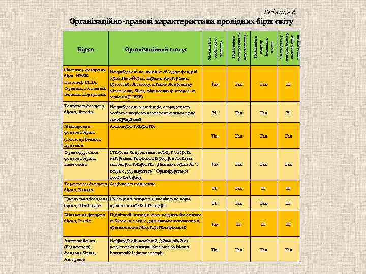 Таблиця 6 Можливість особистого членства Можливість інституціональ ного членства Можливість допуску іноземних членів Чи