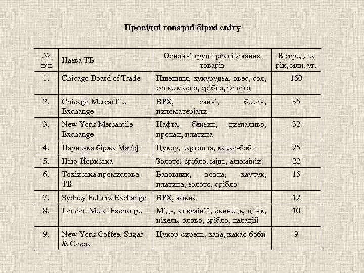 Провідні товарні біржі світу № п/п Назва ТБ Основні групи реалізованих товарів В серед.