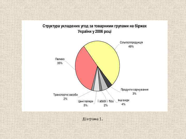 Реферат: Товарні й фондові біржі