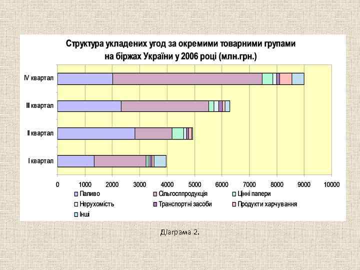 Діаграма 2. 