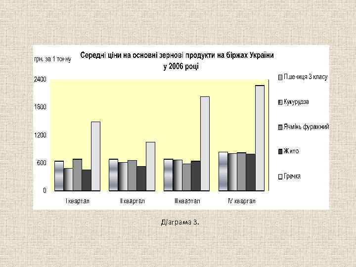 Діаграма 3. 