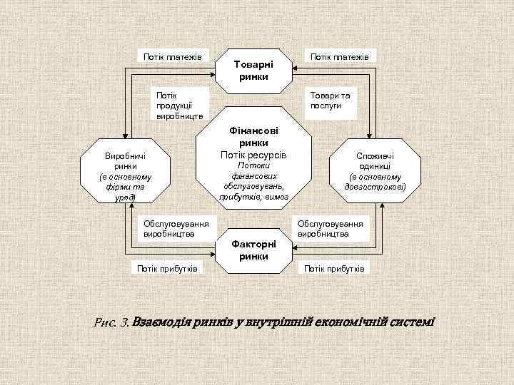 Потік платежів Товарні ринки Потік продукції виробництв Виробничі ринки (в основному фірми та уряд)