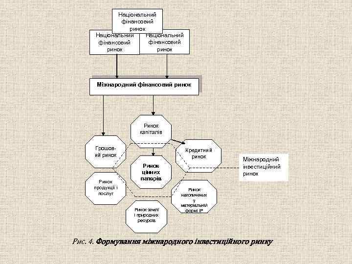 Національний фінансовий ринок Міжнародний фінансовий ринок Ринок капіталів Грошовий ринок Ринок продукції і послуг