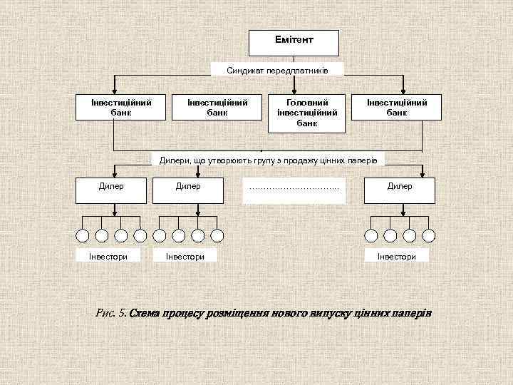 Емітент Синдикат передплатників Інвестиційний банк Головний інвестиційний банк Інвестиційний банк Дилери, що утворюють групу