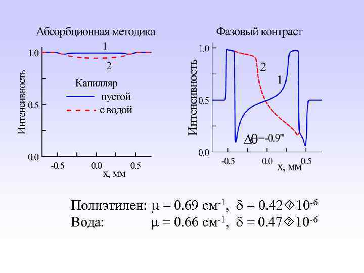 Полиэтилен: = 0. 69 см-1, = 0. 42 10 -6 Вода: = 0. 66