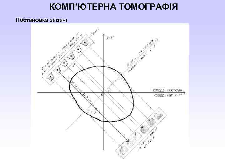 КОМП’ЮТЕРНА ТОМОГРАФІЯ Постановка задачі 