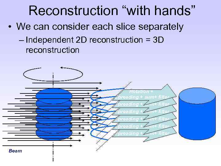 Reconstruction “with hands” • We can consider each slice separately – Independent 2 D