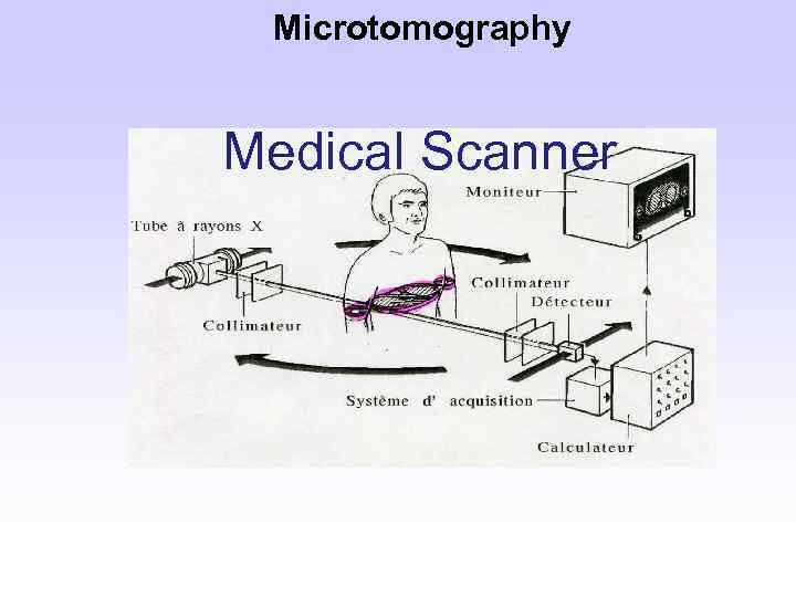 Microtomography Medical Scanner Tomography is a quantitative description of a slice of matter within