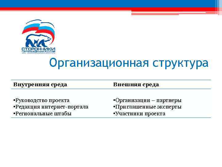 Организационная структура Внутренняя среда Внешняя среда • Руководство проекта • Редакция интернет-портала • Региональные