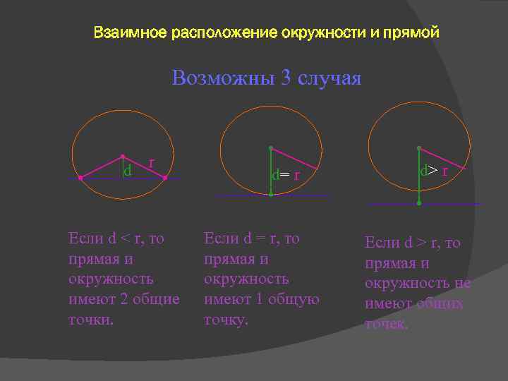 Взаимное расположение окружности и прямой Возможны 3 случая d r Если d < r,