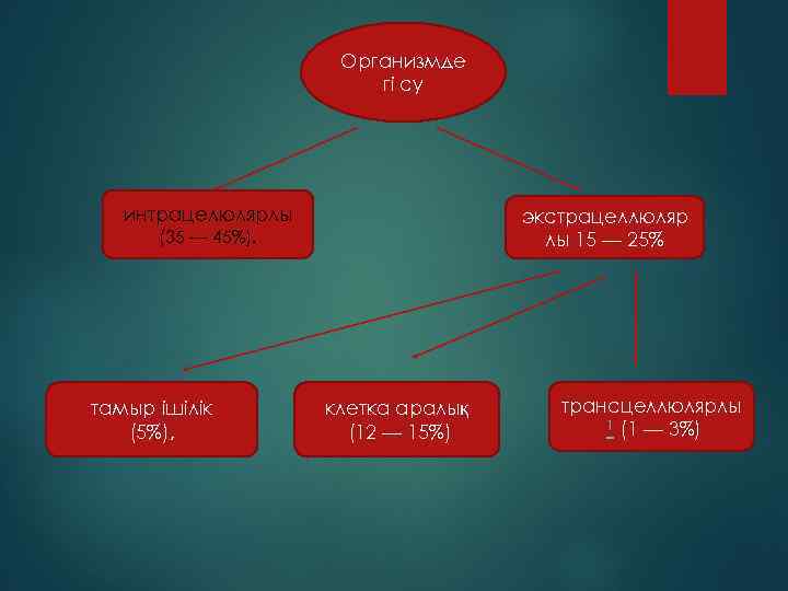 Организмде гі су интрацелюлярлы экстрацеллюляр лы 15 — 25% (35 — 45%). тамыр ішілік