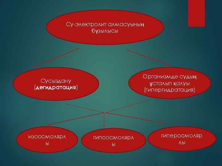 Су-электролит алмасуының бүзылысы Организмде судың ұсталып қалуы (гипергидратация) Сусыздану (дегидратация) изоосмолярл ы гиперосмоляр лы